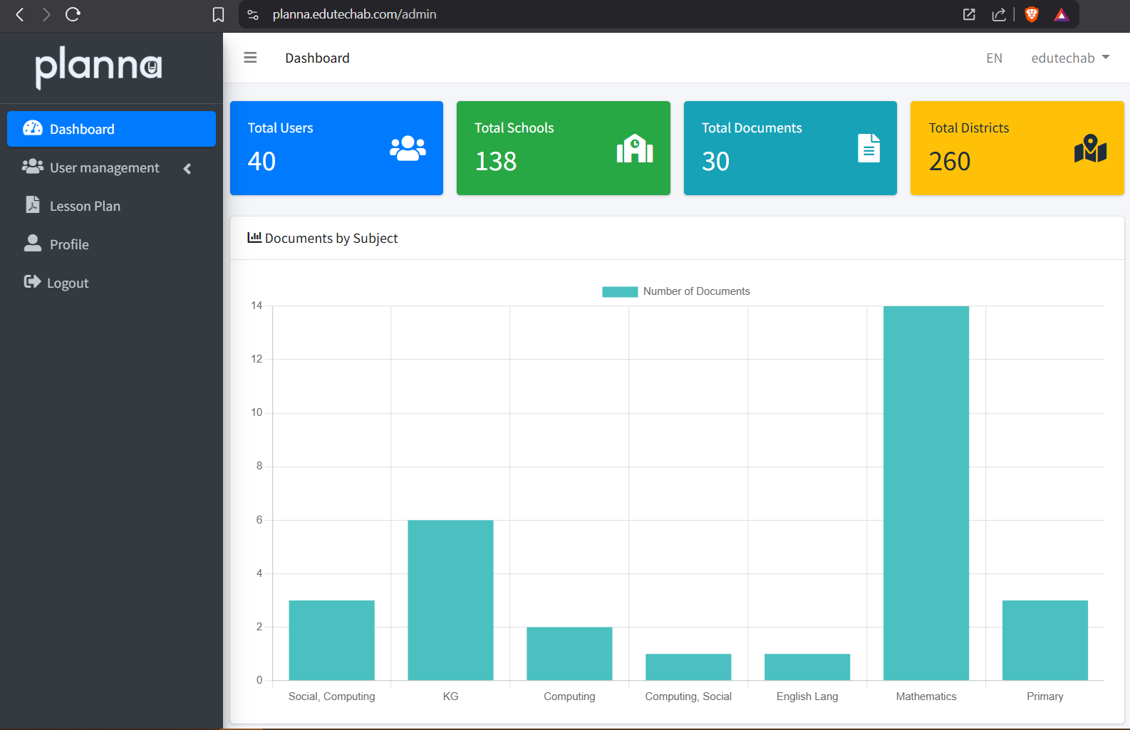 Planna central dashboard